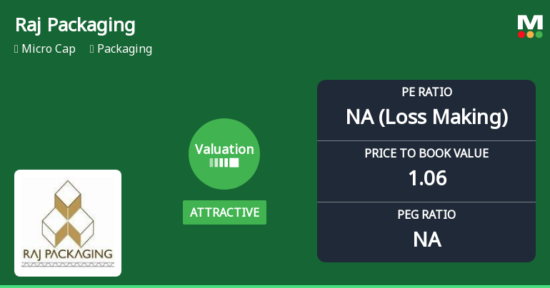 Raj Packaging Industries Ltd: Valuation Shifts Signal Renewed Price Attractiveness Amid Market Challenges