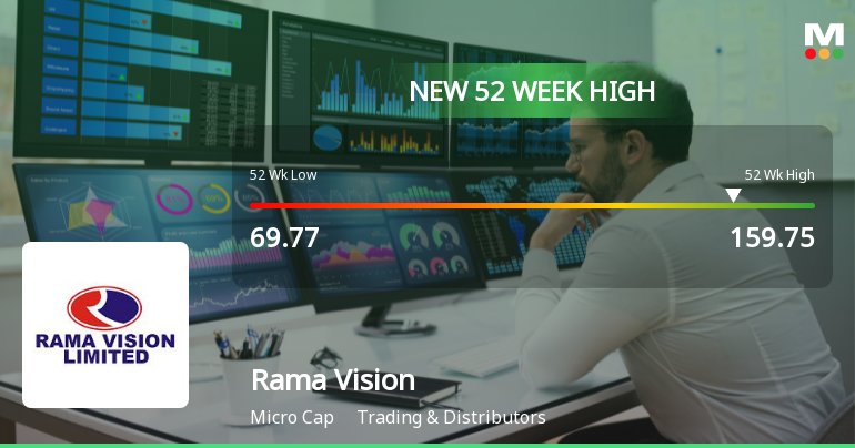 Rama Vision Ltd Hits New 52-Week High at Rs.159.75