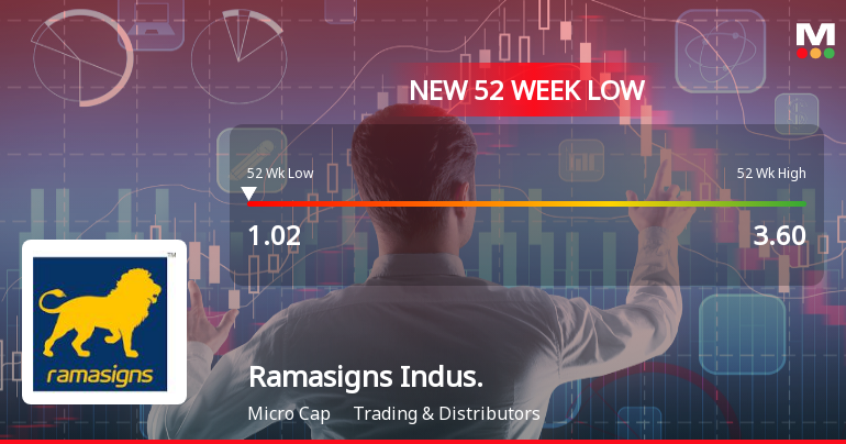 Ramasigns Industries Ltd Falls to 52-Week Low Amidst Weak Financial Metrics