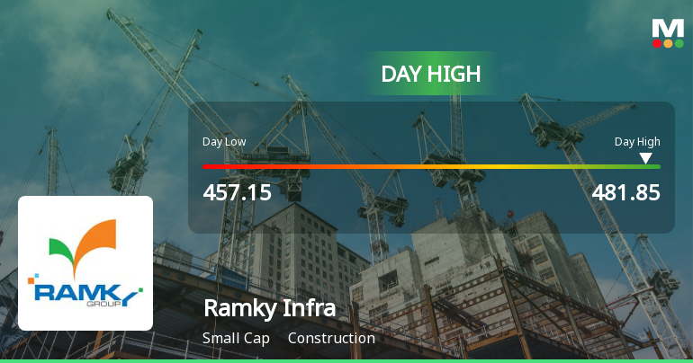 Ramky Infrastructure Ltd Hits Intraday High with 7.34% Surge on 3 Feb 2026