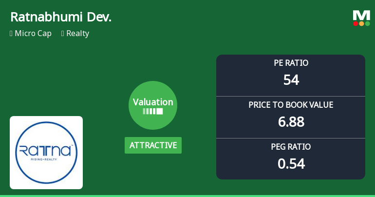 Ratnabhumi Developers Ltd: Valuation Shifts Signal Renewed Price Attractiveness Amid Mixed Market Returns