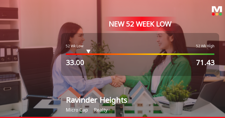 Ravinder Heights Ltd Stock Falls to 52-Week Low Amid Market Pressure