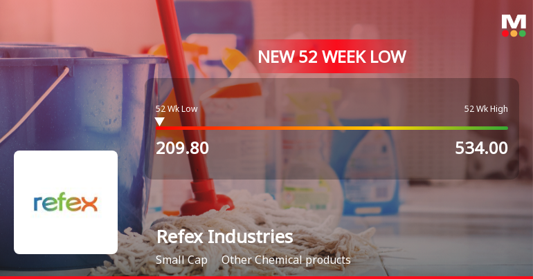 Refex Industries Ltd Falls to 52-Week Low of Rs 209.8 Amid Market Downturn
