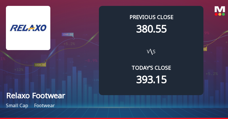Relaxo Footwears Ltd Opens with Significant Gap Down Amid Market Concerns