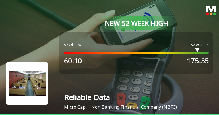 Reliable Data Services Ltd Hits New 52-Week High at Rs.175.35