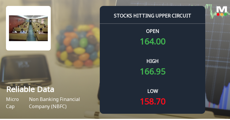 Reliable Data Services Ltd Surges to Upper Circuit Amid Robust Buying Pressure