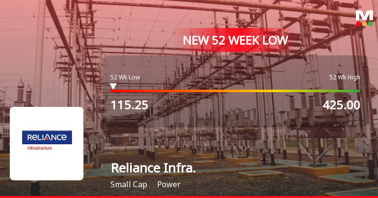 Reliance Infrastructure Ltd Falls to 52-Week Low Amidst Continued Downtrend