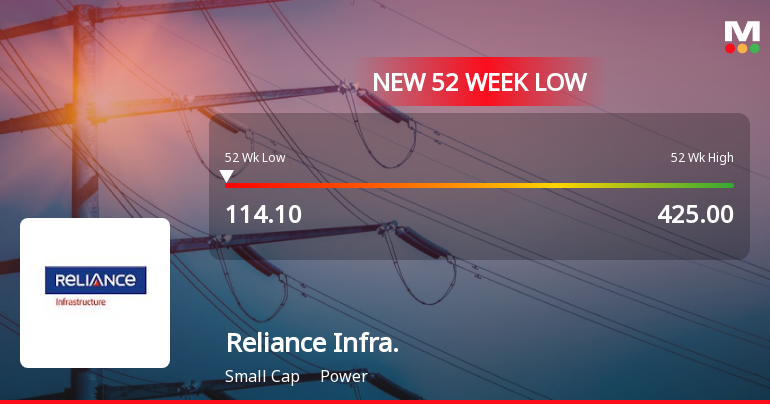 Reliance Infrastructure Ltd Falls to 52-Week Low Amidst Continued Downtrend