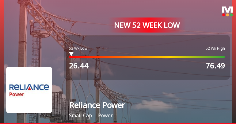 Reliance Power Ltd Falls to 52-Week Low of Rs.26.44 Amidst Continued Downtrend