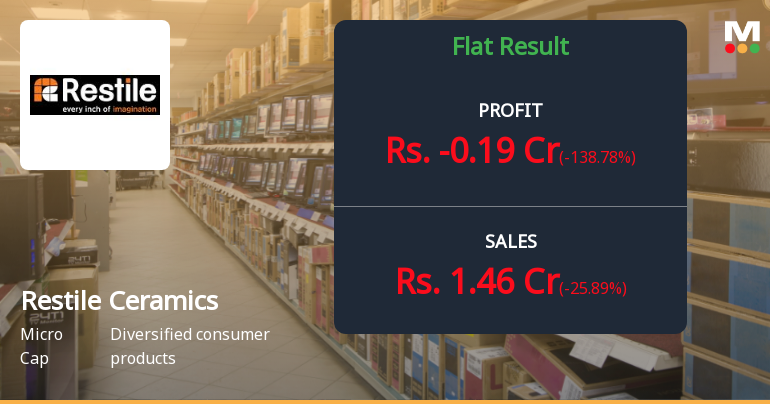 Restile Ceramics Q3 FY26: Losses Deepen as Revenue Growth Proves Unsustainable