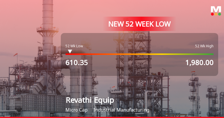 Revathi Equipment India Ltd Falls to 52-Week Low of Rs 610.35