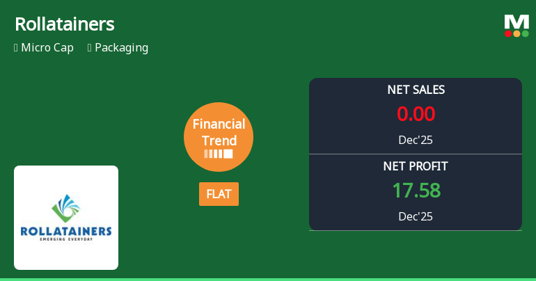 Rollatainers Ltd Reports Flat Quarterly Performance Amidst Long-Term Downtrend