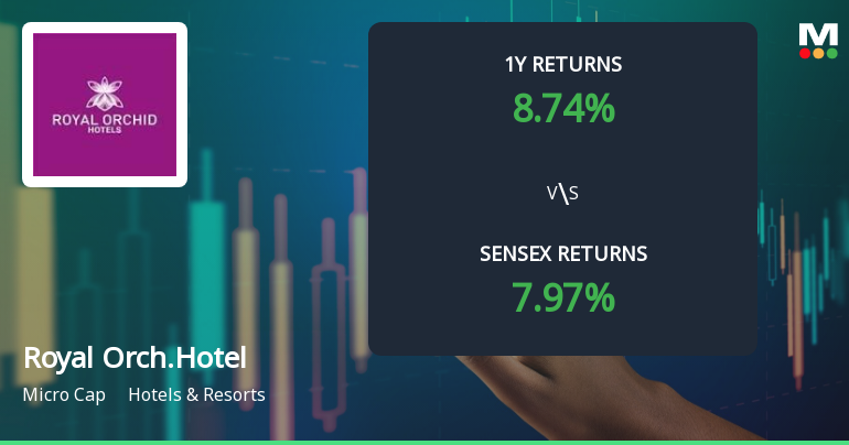 Royal Orchid Hotels Ltd Sees Mixed Technical Signals Amid Price Momentum Shift