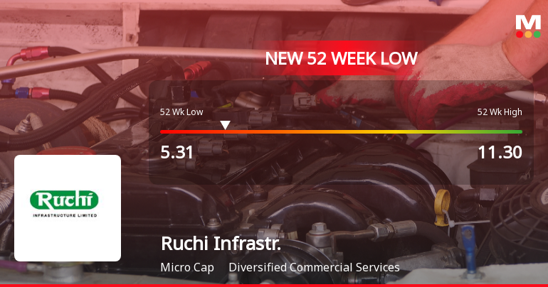 Ruchi Infrastructure Ltd Falls to 52-Week Low of Rs.5.31 Amidst Continued Underperformance