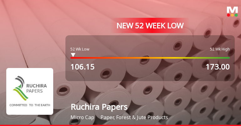 Ruchira Papers Ltd Falls to 52-Week Low Amid Continued Earnings Pressure