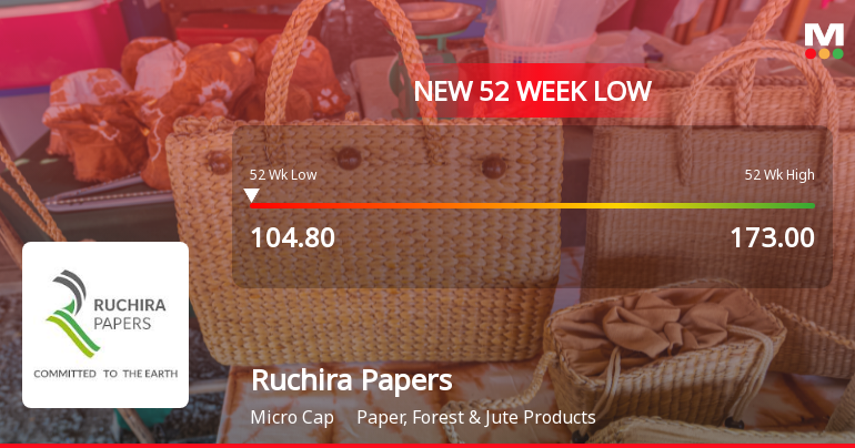 Ruchira Papers Ltd Stock Falls to 52-Week Low of Rs.105