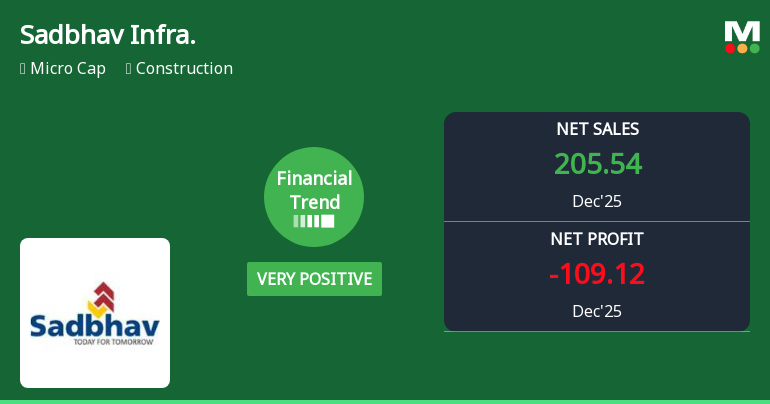 Sadbhav Infrastructure Projects Ltd Reports Very Positive Quarterly Financial Performance Amid Market Challenges
