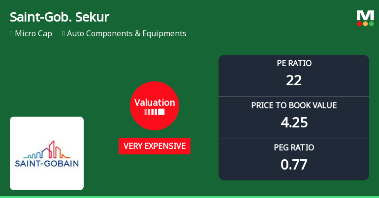 Saint-Gobain Sekurit India Ltd Valuation Shifts to Very Expensive Amid Mixed Market Returns
