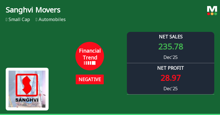 Sanghvi Movers Ltd Reports Negative Financial Trend Amid Mixed Quarterly Performance