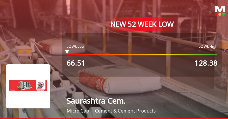 Saurashtra Cement Ltd Falls to 52-Week Low of Rs.66.64 Amidst Continued Downtrend
