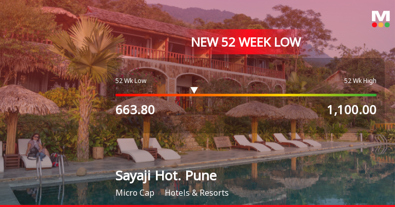Sayaji Hotels (Pune) Ltd Stock Falls to 52-Week Low of Rs.663.8