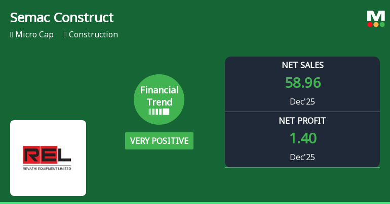 Semac Construction Ltd Reports Very Positive Quarterly Financial Performance Amidst Challenging Market Returns
