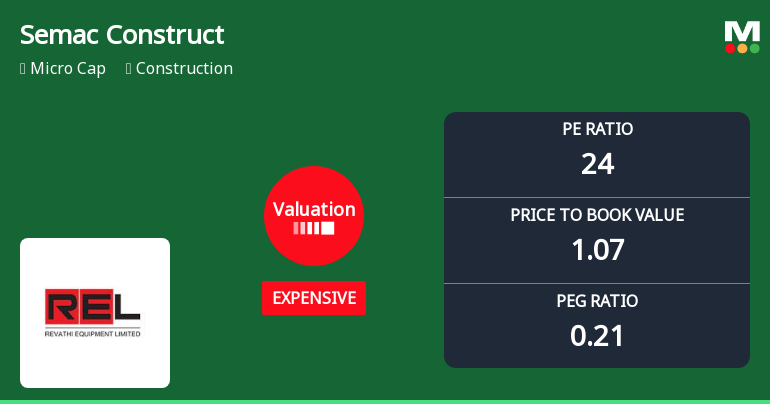Semac Construction Ltd Valuation Shifts Signal Elevated Price Risk Amid Weak Returns