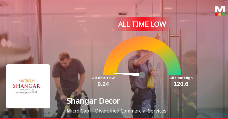 Shangar Decor Ltd Stock Hits All-Time Low Amid Prolonged Downtrend