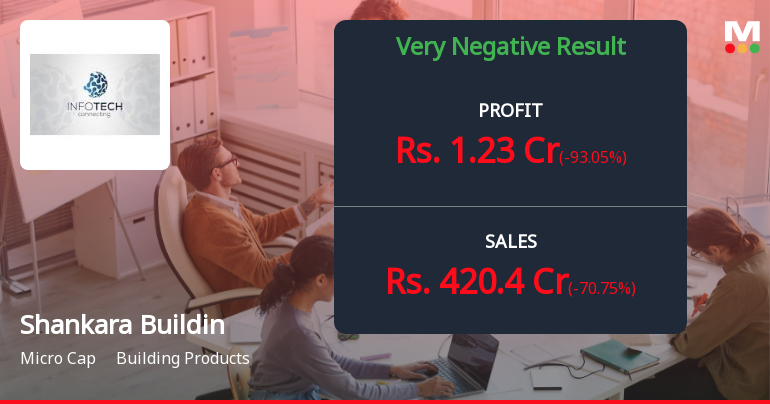 Shankara Building Products Q3 FY26: Revenue Plunges 71% YoY as Operational Challenges Mount