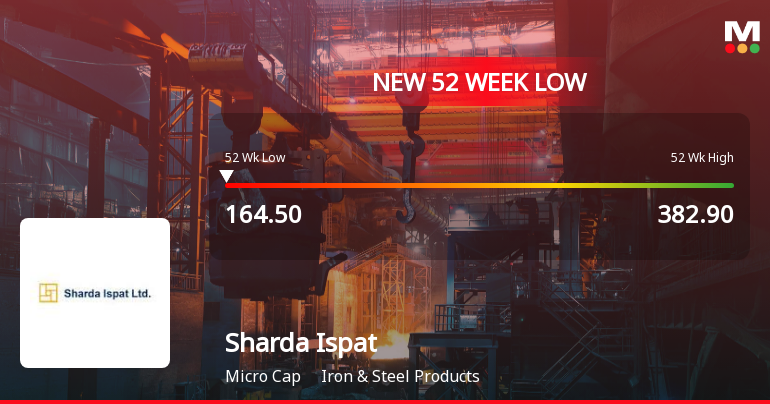 Sharda Ispat Ltd Stock Falls to 52-Week Low of Rs.164.5 Amidst Continued Downtrend
