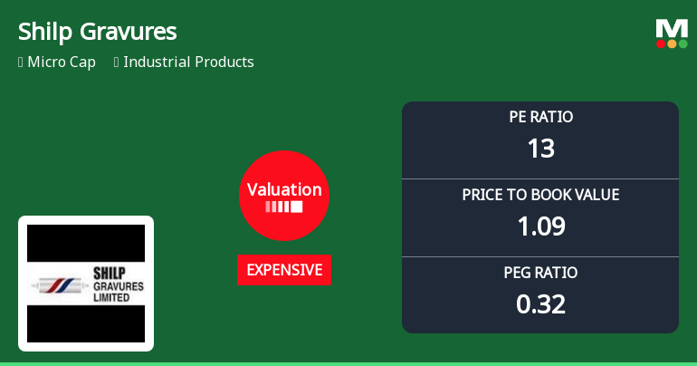 Shilp Gravures Ltd Valuation Shifts: Price Attractiveness Deteriorates Amid Market Pressure