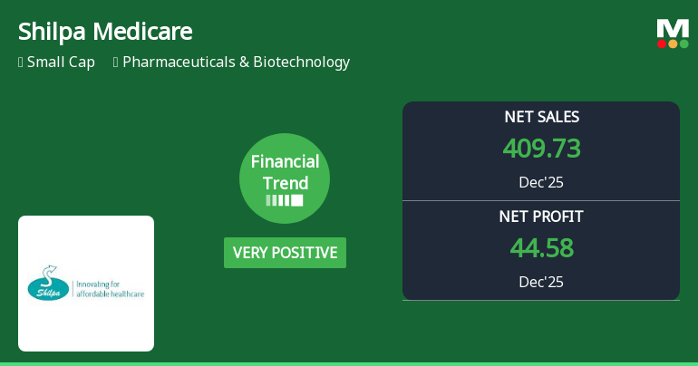 Shilpa Medicare Ltd Reports Very Positive Quarterly Financial Performance Amid Sector Challenges
