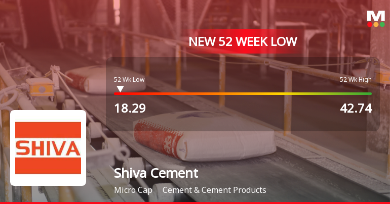 Shiva Cement Ltd Falls to 52-Week Low of Rs.18.29 Amidst Prolonged Downtrend
