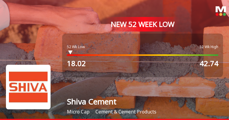 Shiva Cement Ltd Falls to 52-Week Low of Rs.18.02 Amidst Continued Market Pressure