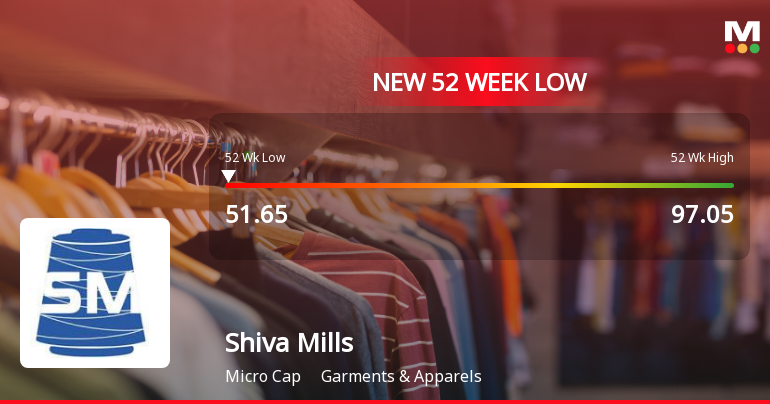 Shiva Mills Ltd Stock Falls to 52-Week Low Amid Continued Underperformance