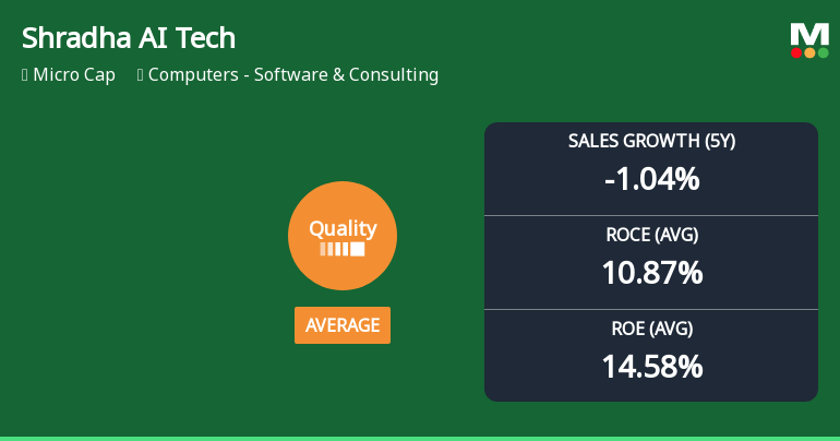 Shradha AI Technologies Ltd Downgraded to Average Quality Amidst Declining Fundamentals