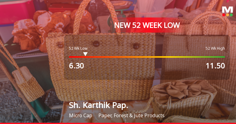 Shree Karthik Papers Ltd Falls to 52-Week Low of Rs.6.3