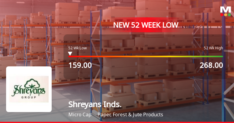 Shreyans Industries Ltd Stock Hits 52-Week Low Amidst Continued Downtrend