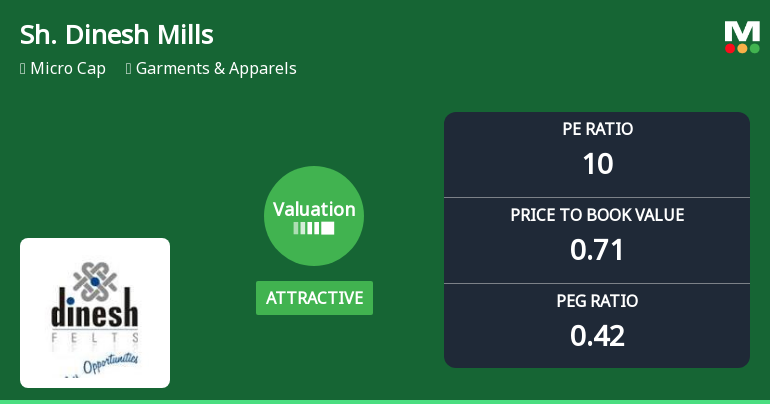 Shri Dinesh Mills Ltd: Valuation Shifts Signal Renewed Price Attractiveness Amid Sector Challenges