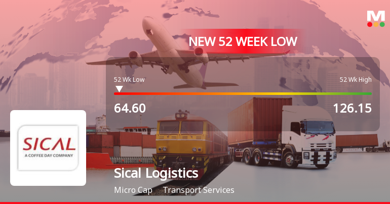 Sical Logistics Ltd Stock Falls to 52-Week Low Amidst Financial Strains