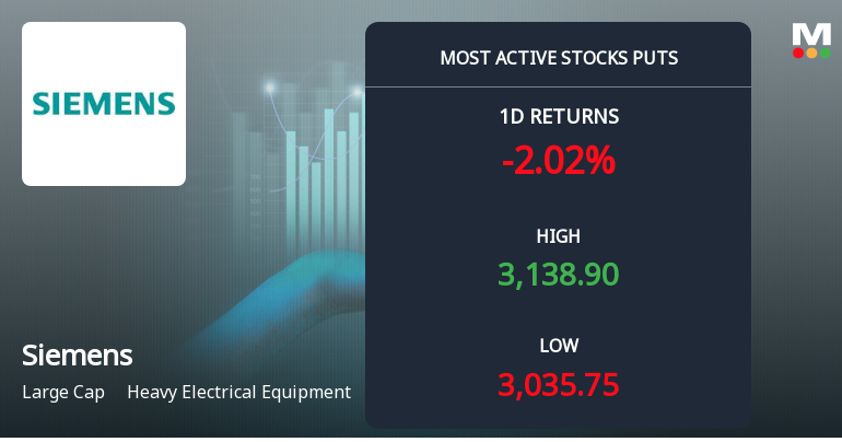 Siemens Ltd Sees Surge in Put Option Activity Amid Bearish Market Sentiment