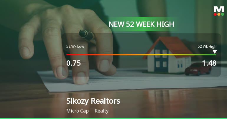 Sikozy Realtors Ltd Hits New 52-Week High of Rs.1.48 on 27 Feb 2026