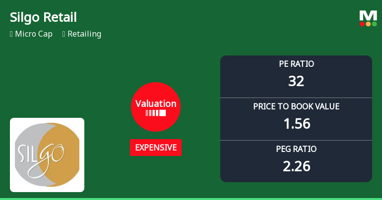 Silgo Retail Ltd Valuation Shifts Amidst Market Volatility