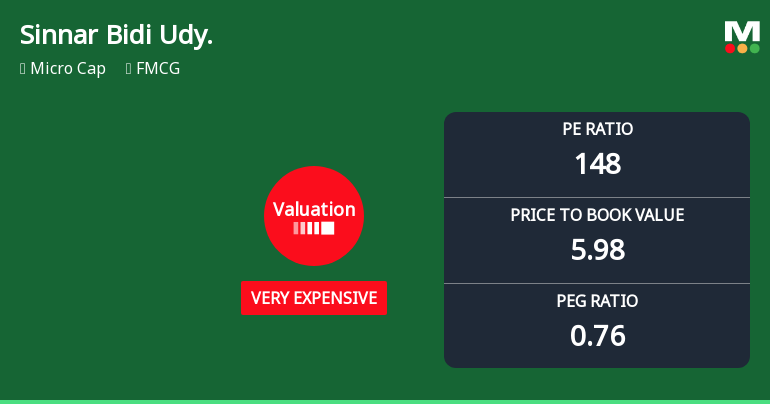 Sinnar Bidi Udyog Ltd Valuation Shifts Amidst Market Volatility