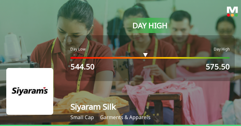 Siyaram Silk Mills Ltd Hits Intraday High with 9.96% Surge on 3 Feb 2026