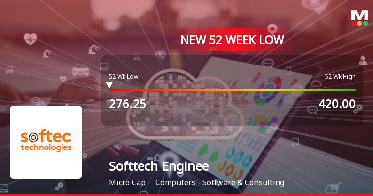 Softtech Engineers Ltd Falls to 52-Week Low Amidst Continued Underperformance