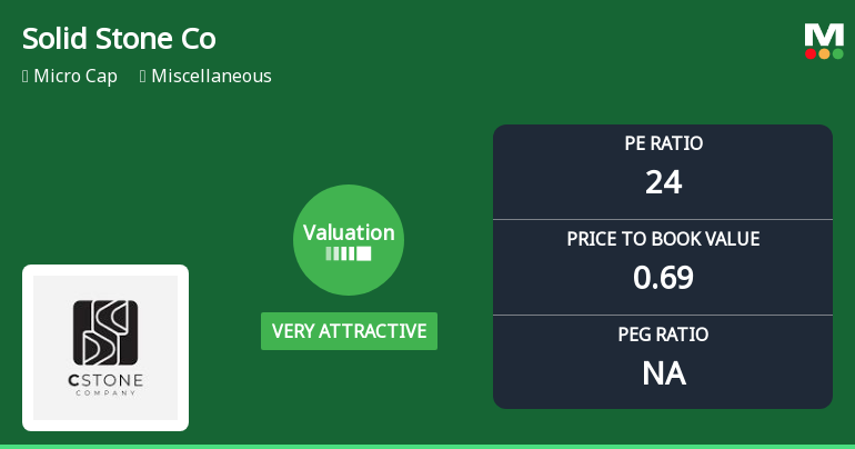 Solid Stone Company Ltd Valuation Shifts to Very Attractive Amid Mixed Market Performance