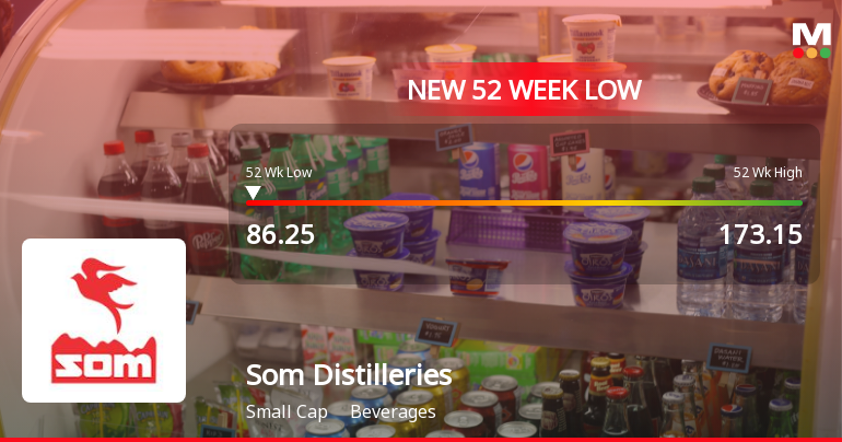 Som Distilleries & Breweries Ltd Falls to 52-Week Low of Rs.85.94