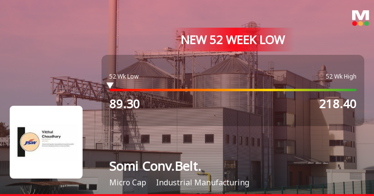 Somi Conveyor Beltings Ltd Stock Hits 52-Week Low Amid Continued Downtrend