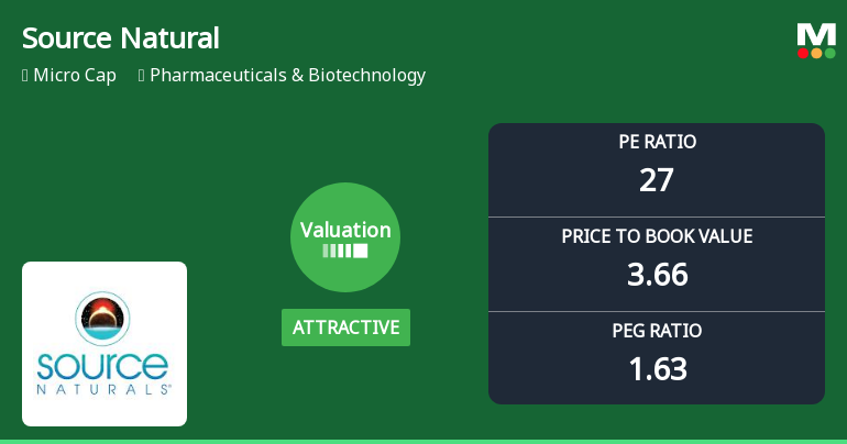 Source Natural Foods & Herbal Supplements Ltd: Valuation Shift Enhances Price Attractiveness Amid Market Challenges